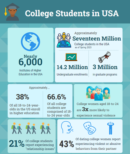 Infographic about College Students in the United States
