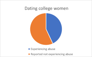 college women dating violence